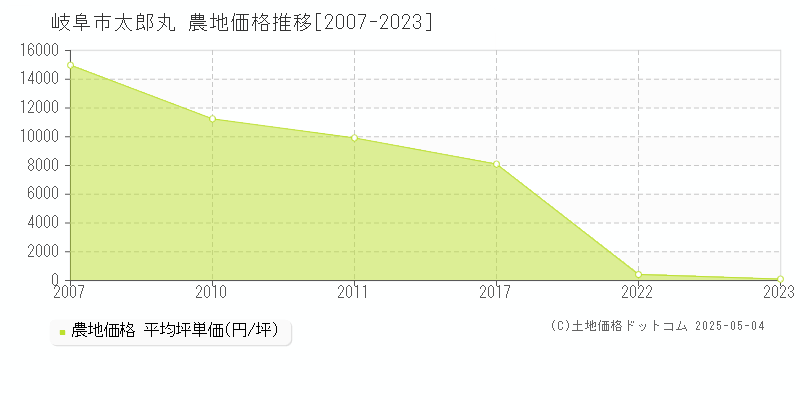 岐阜市太郎丸の農地価格推移グラフ 