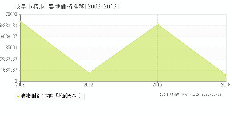 椿洞(岐阜市)の農地価格推移グラフ(坪単価)[2008-2019年]