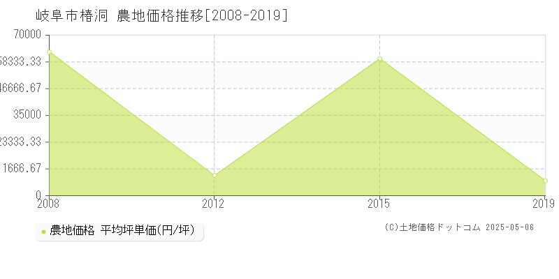 岐阜市椿洞の農地価格推移グラフ 