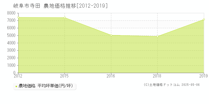 寺田(岐阜市)の農地価格推移グラフ(坪単価)[2012-2019年]