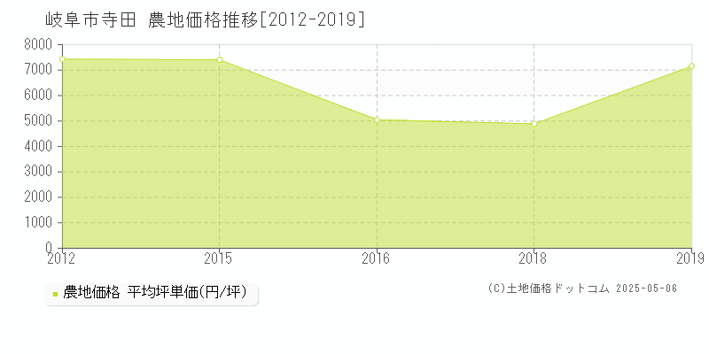 岐阜市寺田の農地価格推移グラフ 