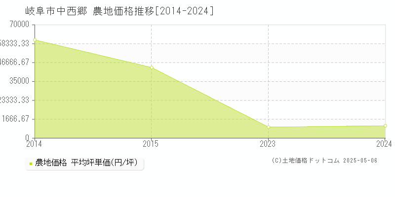 中西郷(岐阜市)の農地価格推移グラフ(坪単価)[2014-2024年]