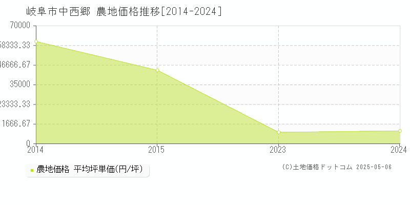 岐阜市中西郷の農地価格推移グラフ 