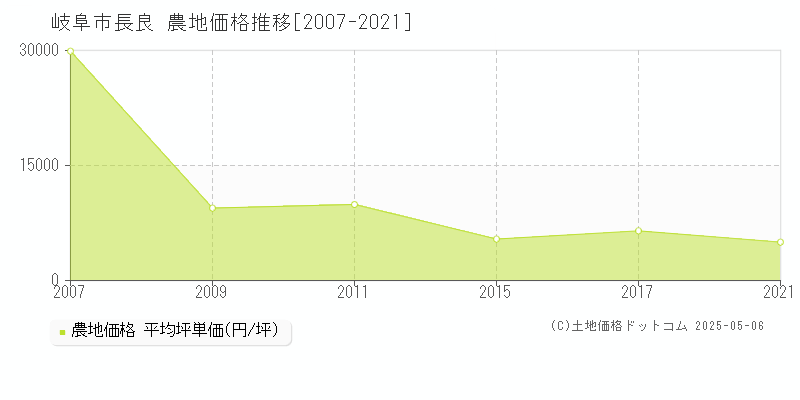 岐阜市長良の農地価格推移グラフ 