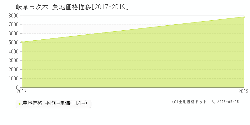 次木(岐阜市)の農地価格推移グラフ(坪単価)[2017-2019年]