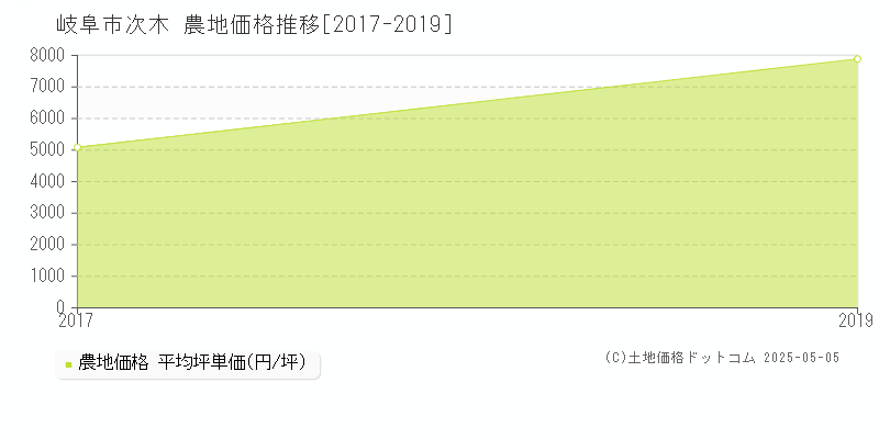 岐阜市次木の農地価格推移グラフ 