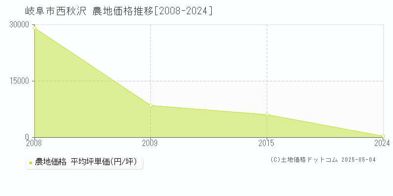 西秋沢(岐阜市)の農地価格推移グラフ(坪単価)[2008-2024年]