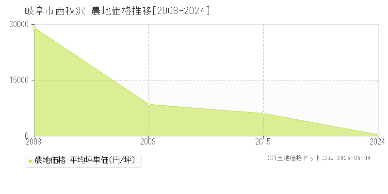 岐阜市西秋沢の農地価格推移グラフ 