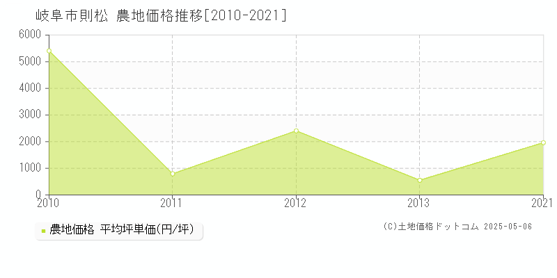 岐阜市則松の農地価格推移グラフ 