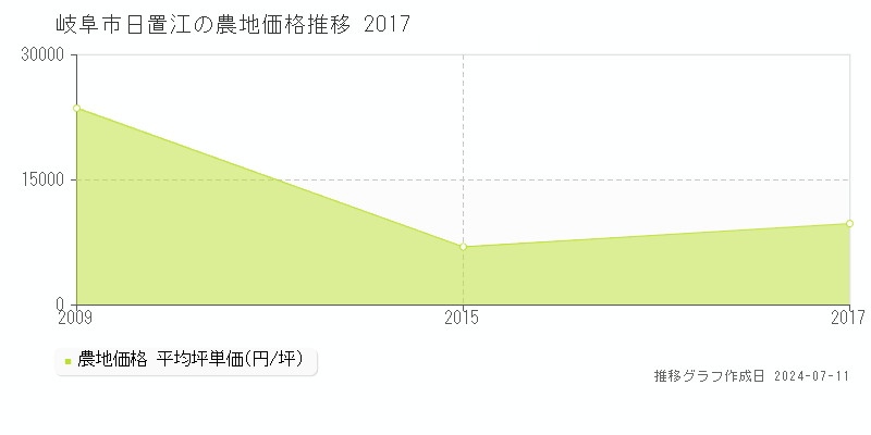 岐阜市日置江の農地価格推移グラフ 