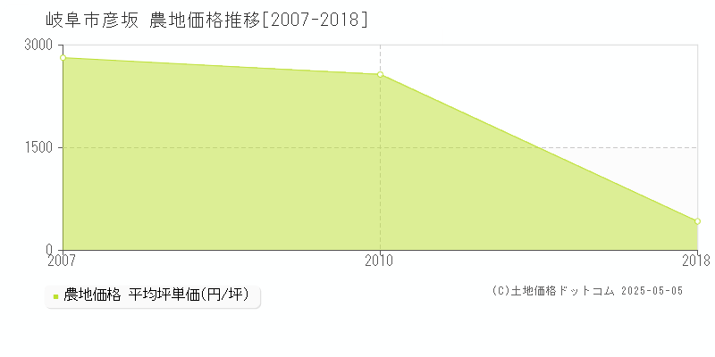 彦坂(岐阜市)の農地価格推移グラフ(坪単価)[2007-2018年]