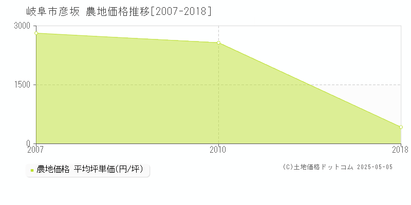 岐阜市彦坂の農地取引事例推移グラフ 