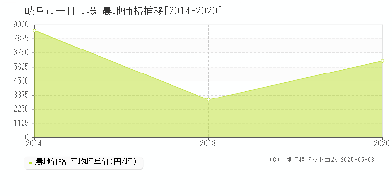 一日市場(岐阜市)の農地価格推移グラフ(坪単価)[2014-2020年]
