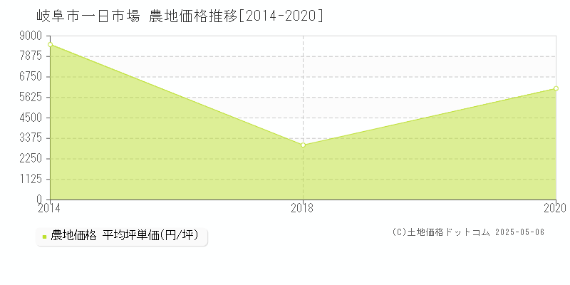 岐阜市一日市場の農地価格推移グラフ 