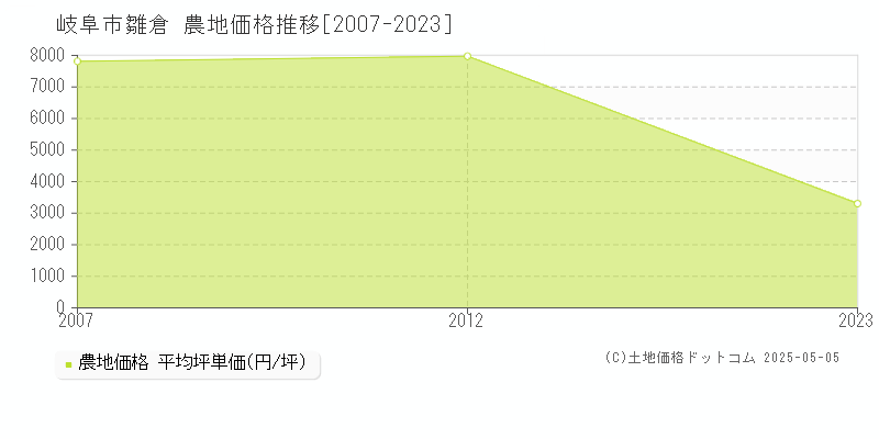 岐阜市雛倉の農地価格推移グラフ 