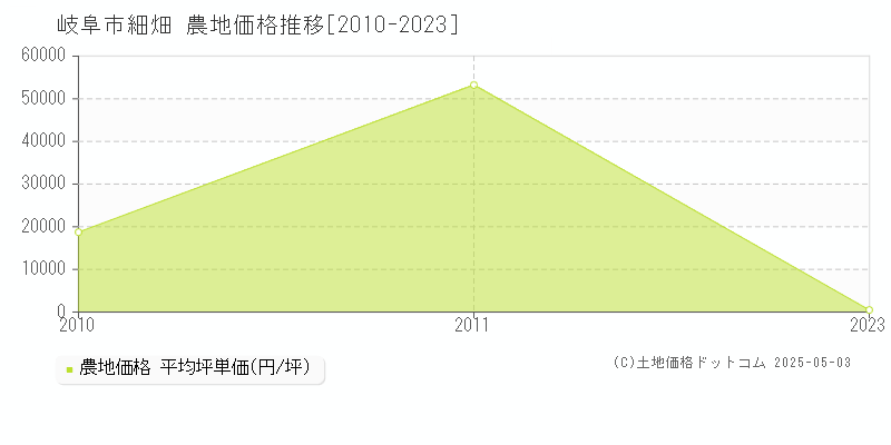細畑(岐阜市)の農地価格推移グラフ(坪単価)[2010-2023年]