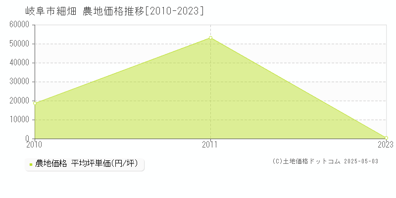 岐阜市細畑の農地価格推移グラフ 