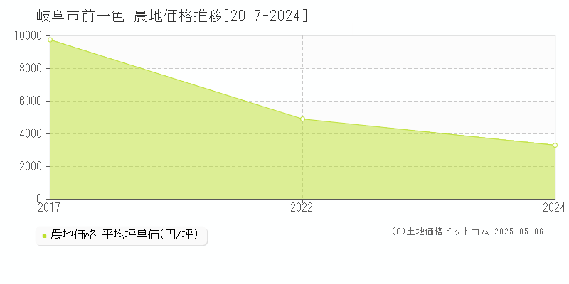 前一色(岐阜市)の農地価格推移グラフ(坪単価)[2017-2024年]