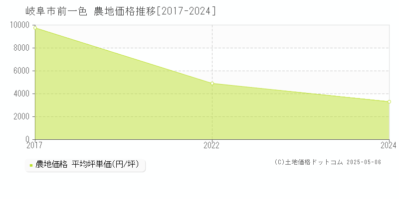 岐阜市前一色の農地価格推移グラフ 