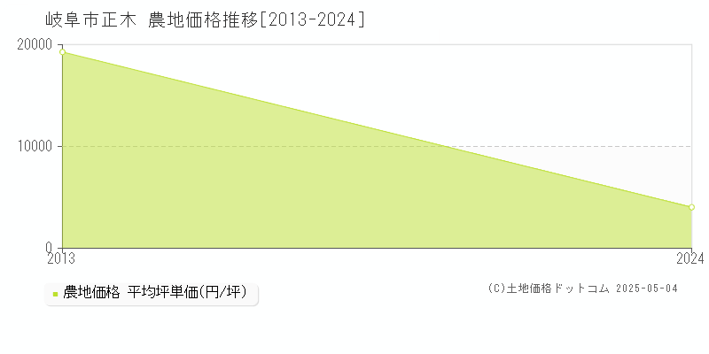 正木(岐阜市)の農地価格推移グラフ(坪単価)[2013-2024年]