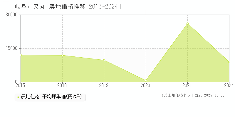 又丸(岐阜市)の農地価格推移グラフ(坪単価)[2015-2024年]