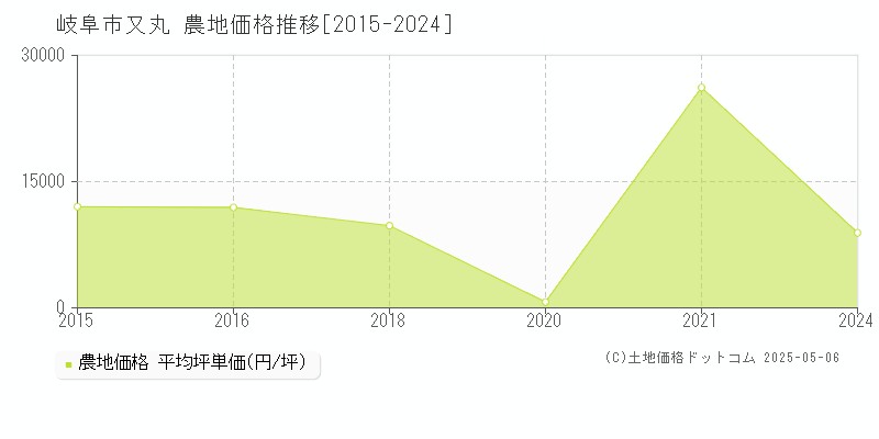 岐阜市又丸の農地価格推移グラフ 