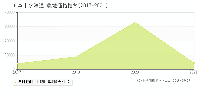 水海道(岐阜市)の農地価格推移グラフ(坪単価)[2017-2021年]