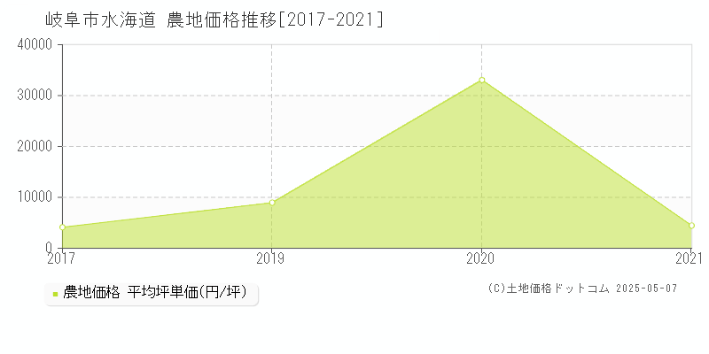 岐阜市水海道の農地価格推移グラフ 