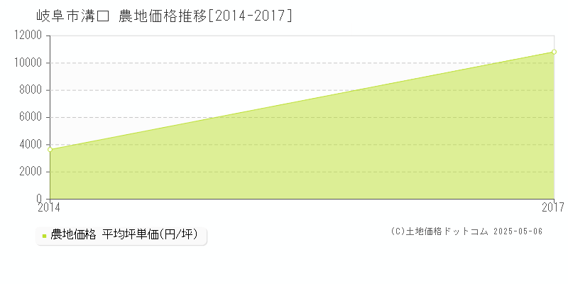 溝口(岐阜市)の農地価格推移グラフ(坪単価)[2014-2017年]