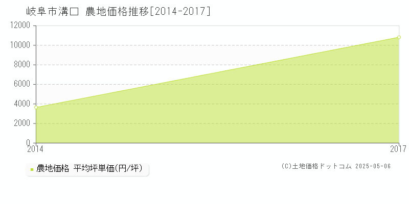 岐阜市溝口の農地価格推移グラフ 