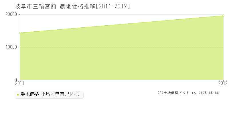三輪宮前(岐阜市)の農地価格推移グラフ(坪単価)[2011-2012年]