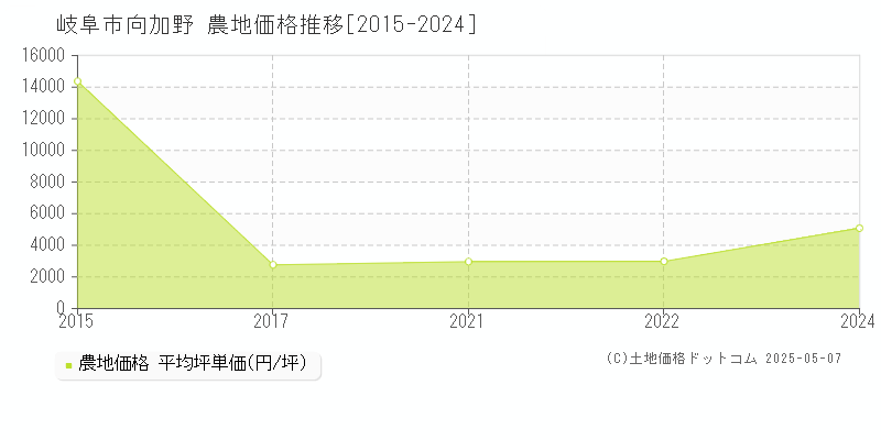 向加野(岐阜市)の農地価格推移グラフ(坪単価)[2015-2024年]