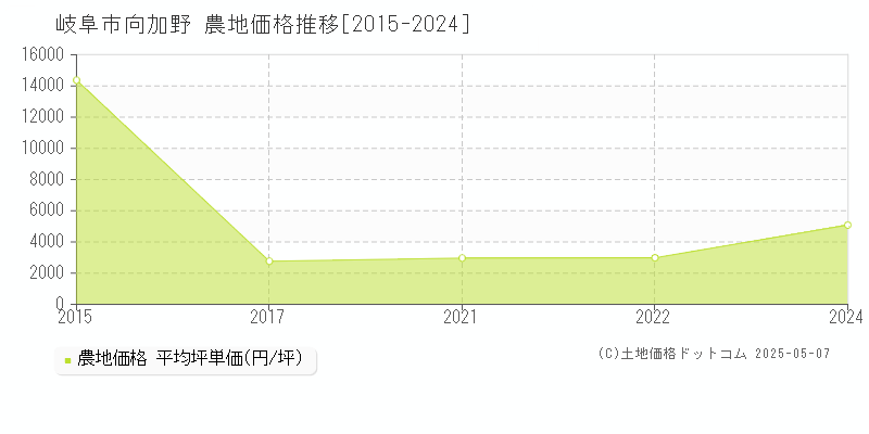 岐阜市向加野の農地価格推移グラフ 