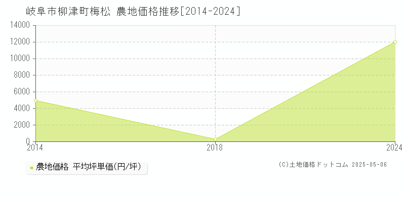 柳津町梅松(岐阜市)の農地価格推移グラフ(坪単価)[2014-2024年]