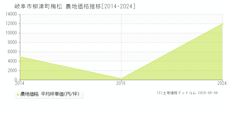 岐阜市柳津町梅松の農地価格推移グラフ 