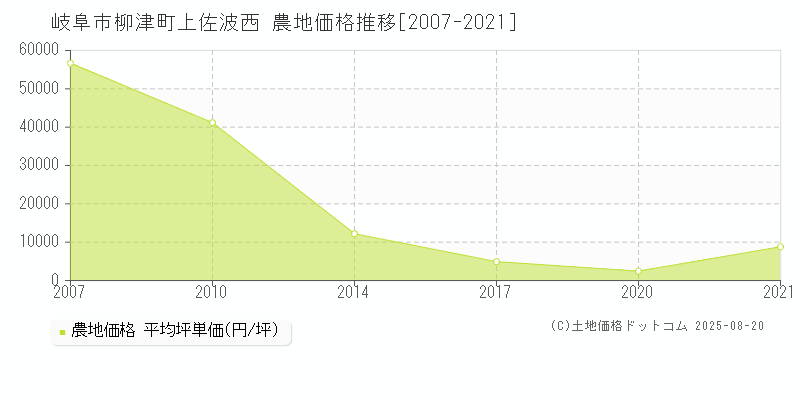 柳津町上佐波西(岐阜市)の農地価格推移グラフ(坪単価)[2007-2021年]