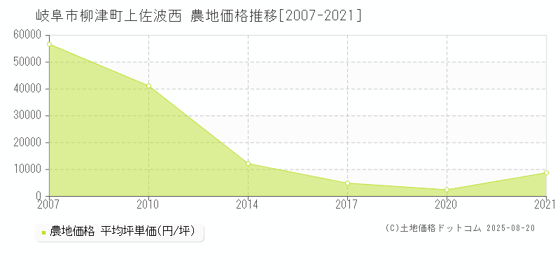 岐阜市柳津町上佐波西の農地価格推移グラフ 