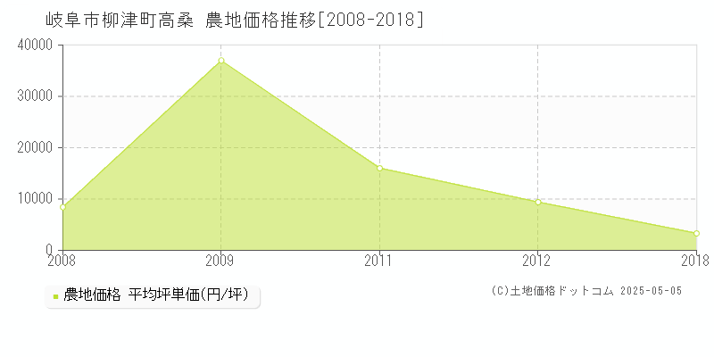 柳津町高桑(岐阜市)の農地価格推移グラフ(坪単価)[2008-2018年]