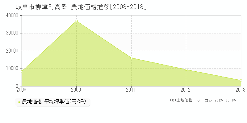 岐阜市柳津町高桑の農地価格推移グラフ 