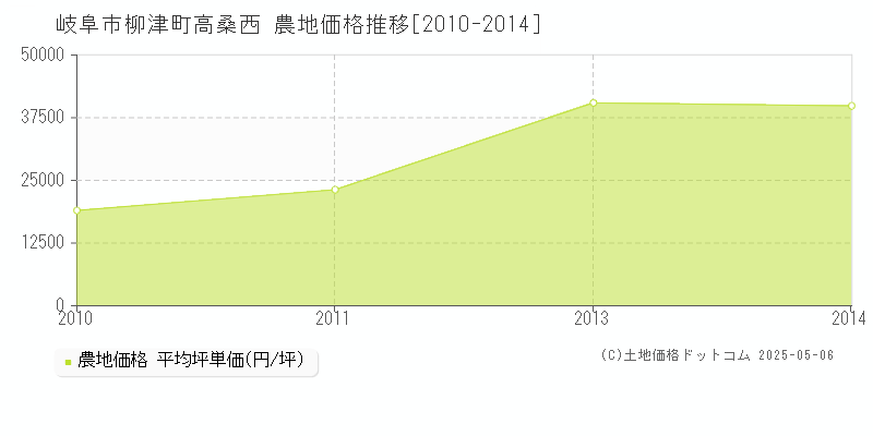 柳津町高桑西(岐阜市)の農地価格推移グラフ(坪単価)[2010-2014年]