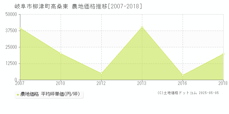 柳津町高桑東(岐阜市)の農地価格推移グラフ(坪単価)[2007-2018年]