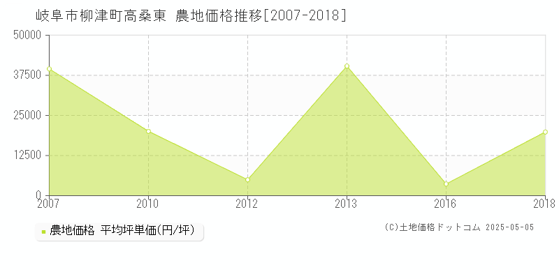 岐阜市柳津町高桑東の農地価格推移グラフ 