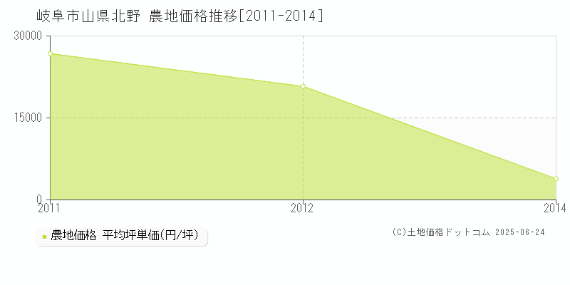 山県北野(岐阜市)の農地価格推移グラフ(坪単価)[2011-2014年]