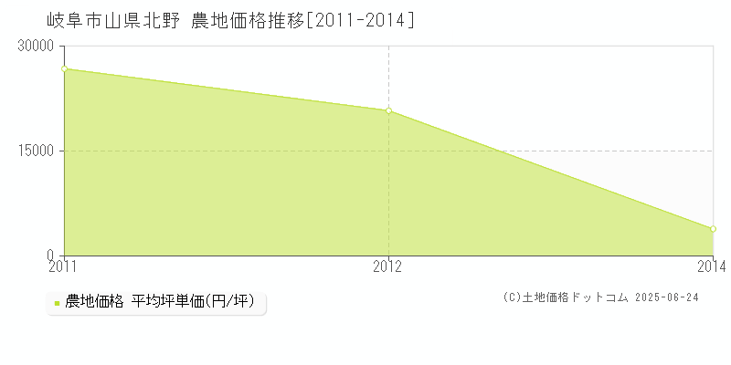 岐阜市山県北野の農地価格推移グラフ 