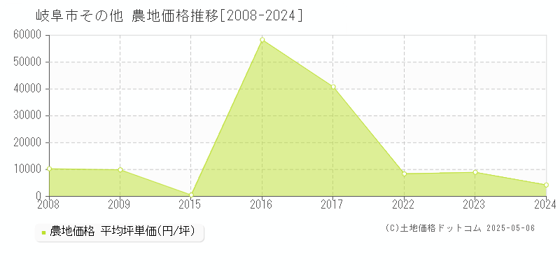 その他(岐阜市)の農地価格推移グラフ(坪単価)[2008-2024年]