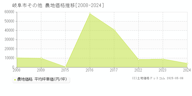 岐阜市の農地価格推移グラフ 