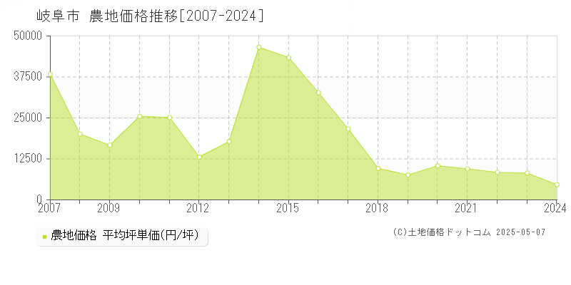 岐阜市(岐阜県)の農地価格推移グラフ(坪単価)[2007-2024年]