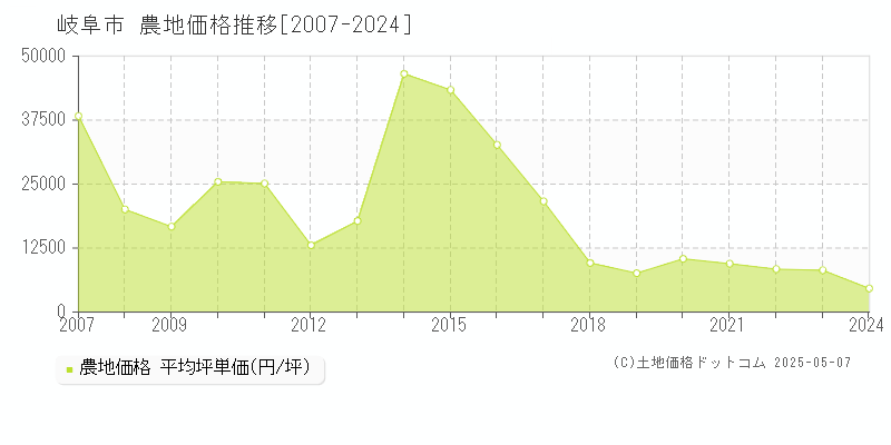 岐阜市の農地取引事例推移グラフ 