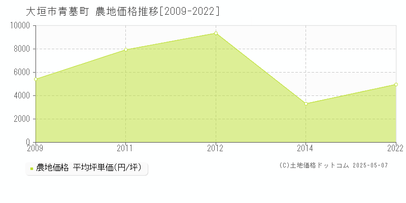 大垣市青墓町の農地価格推移グラフ 