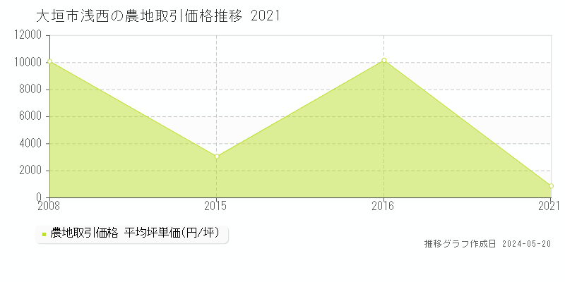 大垣市浅西の農地価格推移グラフ 